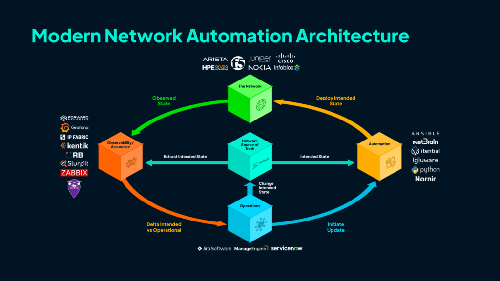 Modern Network Automation