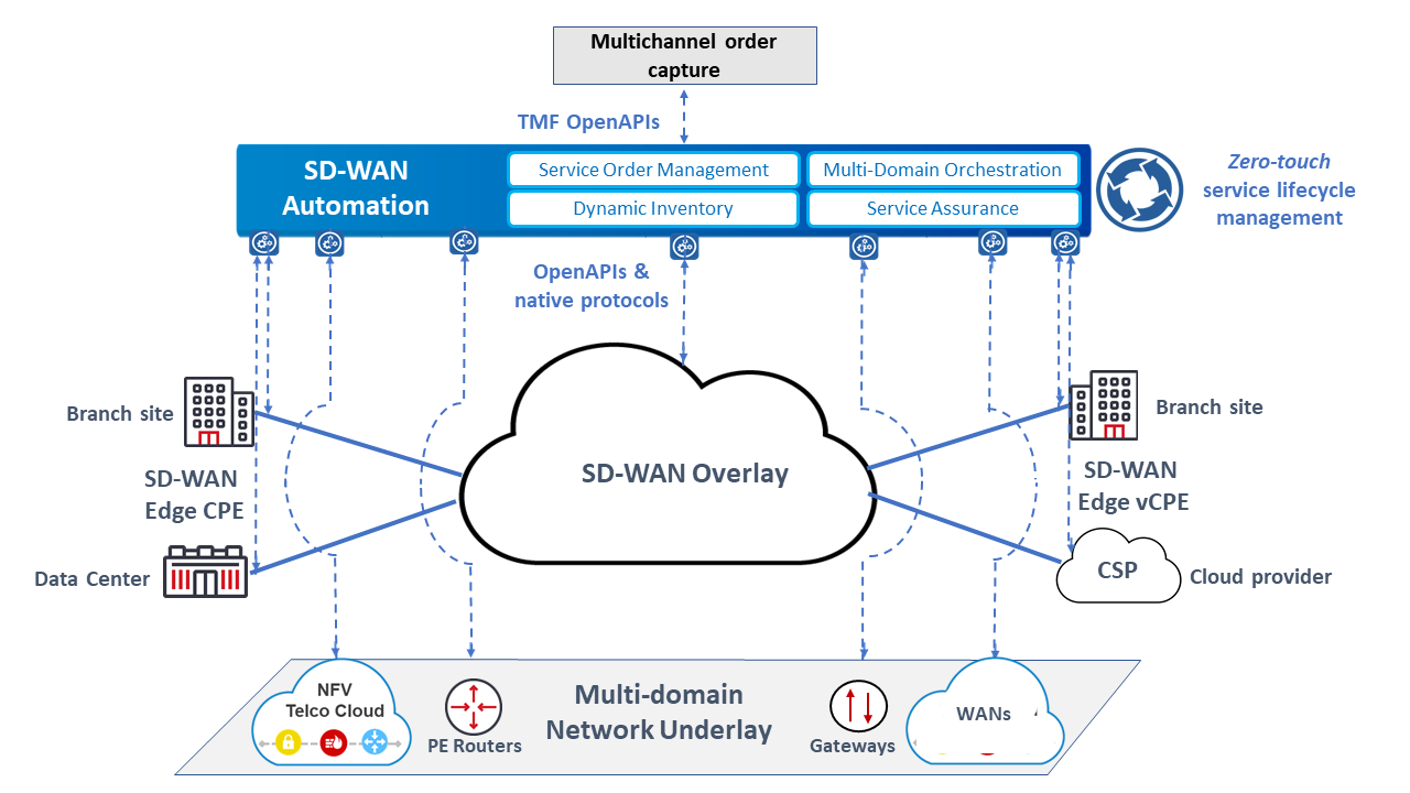 SD-WAN Automation