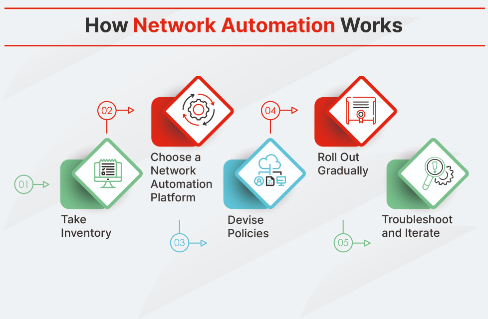 Network Automation